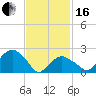 Tide chart for Sammys Beach, Maidstone Beach, Gardiners Bay, New York on 2024/02/16