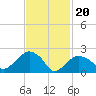 Tide chart for Sammys Beach, Maidstone Beach, Gardiners Bay, New York on 2024/02/20