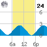 Tide chart for Sammys Beach, Maidstone Beach, Gardiners Bay, New York on 2024/02/24
