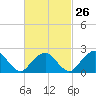 Tide chart for Sammys Beach, Maidstone Beach, Gardiners Bay, New York on 2024/02/26