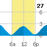 Tide chart for Sammys Beach, Maidstone Beach, Gardiners Bay, New York on 2024/02/27