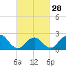 Tide chart for Sammys Beach, Maidstone Beach, Gardiners Bay, New York on 2024/02/28