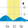 Tide chart for Sammys Beach, Maidstone Beach, Gardiners Bay, New York on 2024/02/4