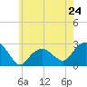Tide chart for Sammys Beach, Maidstone Beach, Gardiners Bay, New York on 2024/05/24