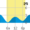 Tide chart for Sammys Beach, Maidstone Beach, Gardiners Bay, New York on 2024/05/25