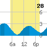 Tide chart for Sammys Beach, Maidstone Beach, Gardiners Bay, New York on 2024/05/28