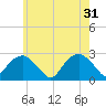 Tide chart for Sammys Beach, Maidstone Beach, Gardiners Bay, New York on 2024/05/31