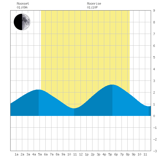 Tide chart for Sammys Beach, Maidstone Beach, Gardiners Bay on 2024/06/14