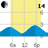 Tide chart for Sammys Beach, Maidstone Beach, Gardiners Bay, New York on 2024/06/14