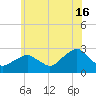Tide chart for Sammys Beach, Maidstone Beach, Gardiners Bay, New York on 2024/06/16