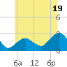 Tide chart for Sammys Beach, Maidstone Beach, Gardiners Bay, New York on 2024/06/19
