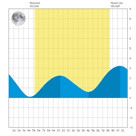 Tide chart for Sammys Beach, Maidstone Beach, Gardiners Bay on 2024/06/21