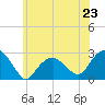 Tide chart for Sammys Beach, Maidstone Beach, Gardiners Bay, New York on 2024/06/23
