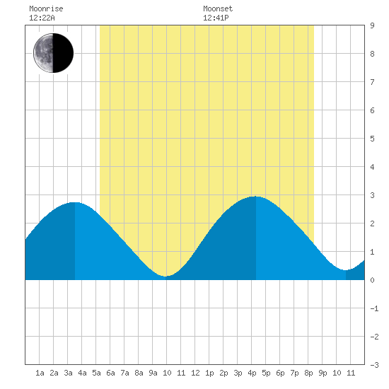Tide chart for Sammys Beach, Maidstone Beach, Gardiners Bay on 2024/06/28