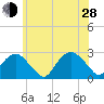 Tide chart for Sammys Beach, Maidstone Beach, Gardiners Bay, New York on 2024/06/28