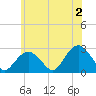 Tide chart for Sammys Beach, Maidstone Beach, Gardiners Bay, New York on 2024/06/2