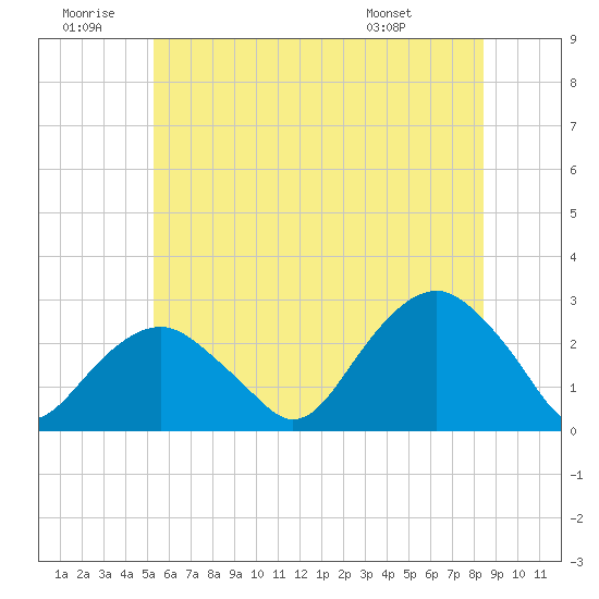 Tide chart for Sammys Beach, Maidstone Beach, Gardiners Bay on 2024/06/30