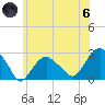 Tide chart for Sammys Beach, Maidstone Beach, Gardiners Bay, New York on 2024/06/6