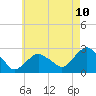 Tide chart for Sammys Beach, Maidstone Beach, Gardiners Bay, New York on 2025/05/10