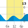 Tide chart for Sammys Beach, Maidstone Beach, Gardiners Bay, New York on 2025/05/13