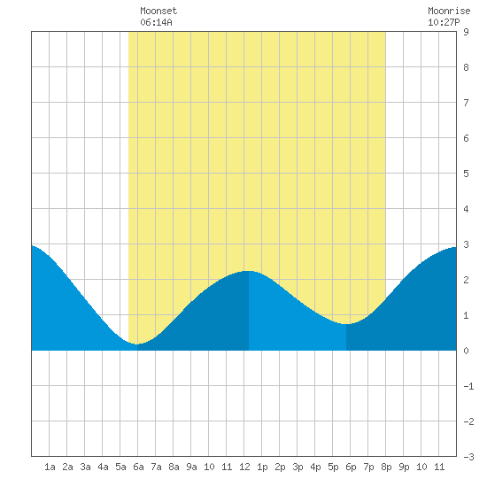 Tide chart for Sammys Beach, Maidstone Beach, Gardiners Bay on 2025/05/14