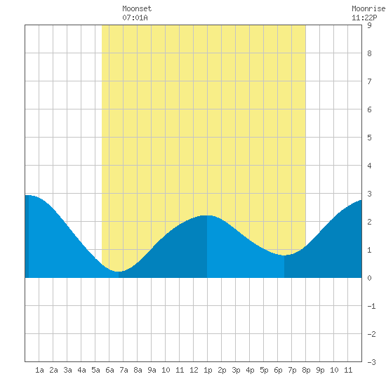 Tide chart for Sammys Beach, Maidstone Beach, Gardiners Bay on 2025/05/15