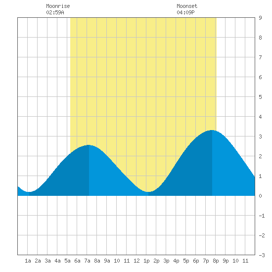 Tide chart for Sammys Beach, Maidstone Beach, Gardiners Bay on 2025/05/23