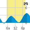 Tide chart for Sammys Beach, Maidstone Beach, Gardiners Bay, New York on 2025/05/25