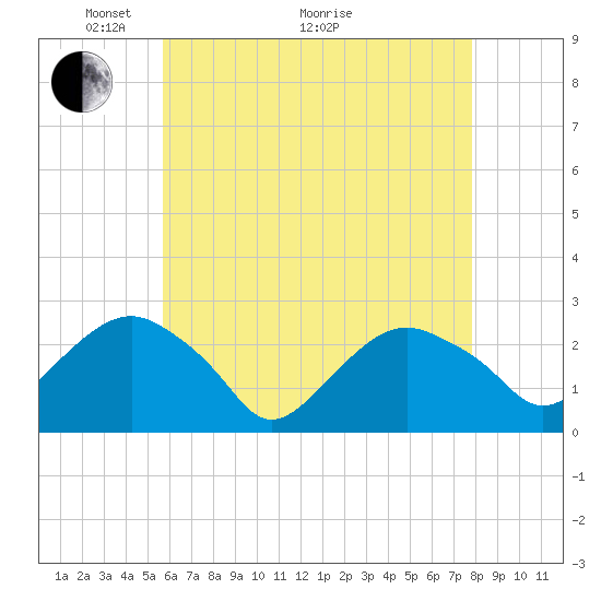 Tide chart for Sammys Beach, Maidstone Beach, Gardiners Bay on 2025/05/04