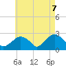 Tide chart for Sammys Beach, Maidstone Beach, Gardiners Bay, New York on 2025/05/7