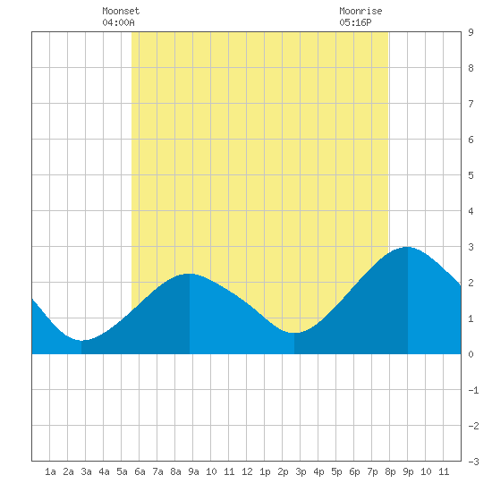 Tide chart for Sammys Beach, Maidstone Beach, Gardiners Bay on 2025/05/09