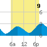 Tide chart for Sammys Beach, Maidstone Beach, Gardiners Bay, New York on 2025/05/9