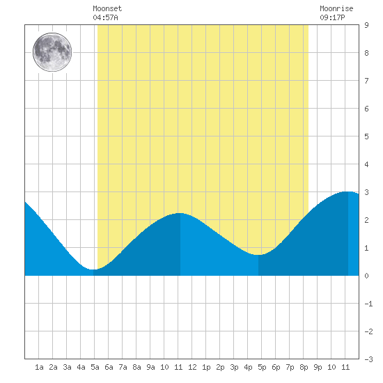 Tide chart for Sammys Beach, Maidstone Beach, Gardiners Bay on 2025/06/11