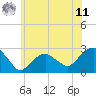 Tide chart for Sammys Beach, Maidstone Beach, Gardiners Bay, New York on 2025/06/11