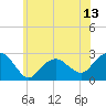 Tide chart for Sammys Beach, Maidstone Beach, Gardiners Bay, New York on 2025/06/13