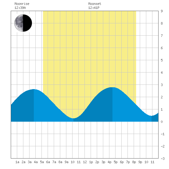 Tide chart for Sammys Beach, Maidstone Beach, Gardiners Bay on 2025/06/18