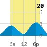 Tide chart for Sammys Beach, Maidstone Beach, Gardiners Bay, New York on 2025/06/20
