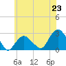 Tide chart for Sammys Beach, Maidstone Beach, Gardiners Bay, New York on 2025/06/23