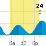 Tide chart for Sammys Beach, Maidstone Beach, Gardiners Bay, New York on 2025/06/24