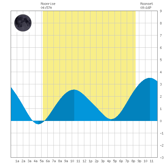 Tide chart for Sammys Beach, Maidstone Beach, Gardiners Bay on 2025/06/25