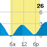 Tide chart for Sammys Beach, Maidstone Beach, Gardiners Bay, New York on 2025/06/26