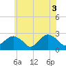 Tide chart for Sammys Beach, Maidstone Beach, Gardiners Bay, New York on 2025/06/3