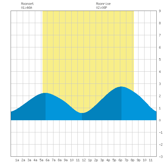 Tide chart for Sammys Beach, Maidstone Beach, Gardiners Bay on 2025/06/04