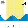 Tide chart for Sammys Beach, Maidstone Beach, Gardiners Bay, New York on 2025/07/10