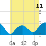 Tide chart for Sammys Beach, Maidstone Beach, Gardiners Bay, New York on 2025/07/11