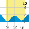 Tide chart for Sammys Beach, Maidstone Beach, Gardiners Bay, New York on 2025/07/12
