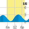 Tide chart for Sammys Beach, Maidstone Beach, Gardiners Bay, New York on 2025/07/16