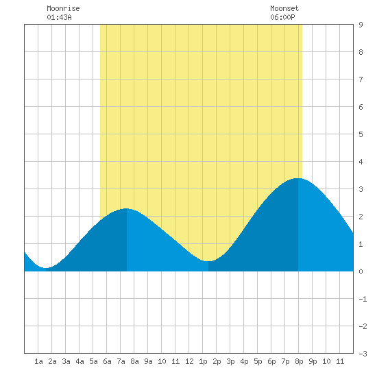 Tide chart for Sammys Beach, Maidstone Beach, Gardiners Bay on 2025/07/21