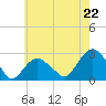 Tide chart for Sammys Beach, Maidstone Beach, Gardiners Bay, New York on 2025/07/22