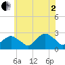 Tide chart for Sammys Beach, Maidstone Beach, Gardiners Bay, New York on 2025/07/2